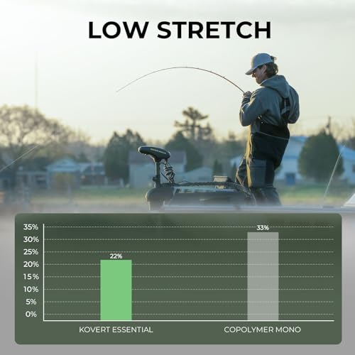 KastKing Kovert 100% Fluorocarbon Fishing Line - Clear Fishing Leader, High Sensitivity, Strong Knot Strength, Shock & Abrasion Resistant, Extreme Clarity, Ultra-Low Visibility, Fast Sinking - color: Kovert Essential (Economic), size: 4LB-25Yds (Clear)