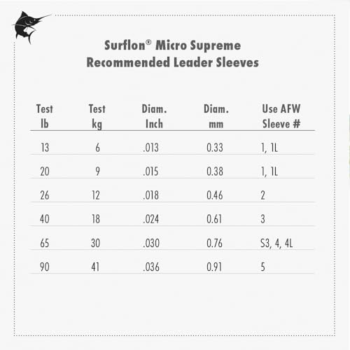 American Fishing Wire Surflon Micro Supreme Nylon Coated 7x7 Stainless Steel Leader Wire - Knottable Wire Leaders for Fishing Saltwater, Fly Fishing, 13lb Test - 90lb Test, Bright, Black & Camo Colors - color: Black, style: 5 Meter, 20 Pound Test