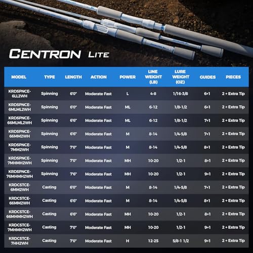 KastKing Centron Lite Twin Tip Rods, IM6 Graphite Blanks, Twin Tip Rods, Stainless Steel Guides with Ceramic Rings, Split or Full Rear EVA Handle Design, Drop Shot Hook Keeper - size: 7'0"- MH- MF (2 Pcs+ Extra Tip), style: Casting