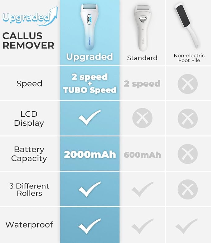 Electric Callus Remover for feet,Rechargeable Foot File Electronic Pedicure Tools Kit for Calloused Removal, Waterproof Electric Foot Scrubber Duty Feet Care for Heels Dead Skin,Blue
