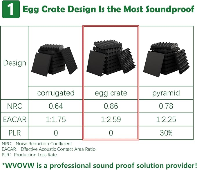 18 Pack 1.5"X12"X12" Acoustic Foam, Sound Proof Egg Crate Foam, Upgraded