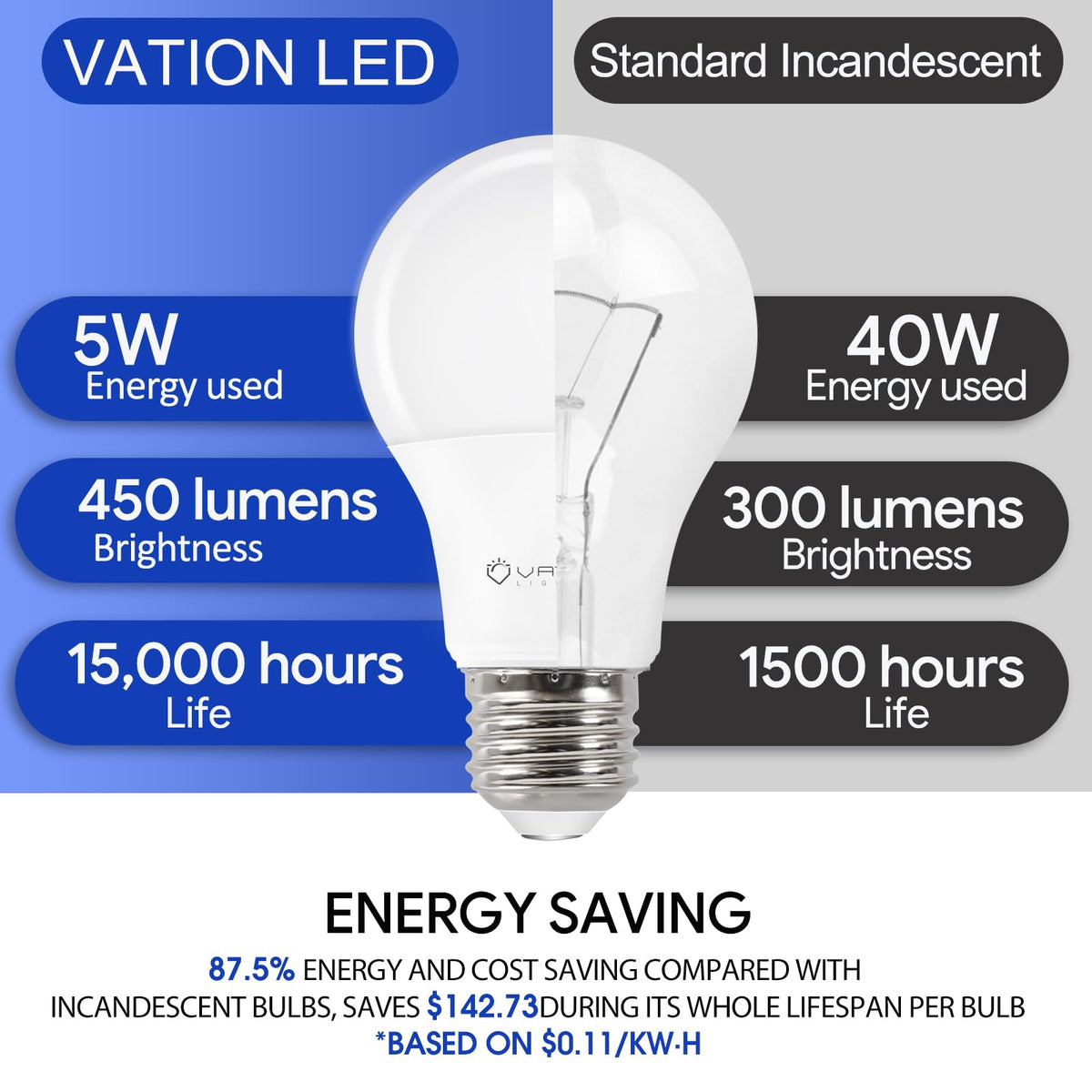VATION LIGHTING 24 Pack A19 LED Bulbs – 5W, 450 Lumens, 5000K Daylight, E26
